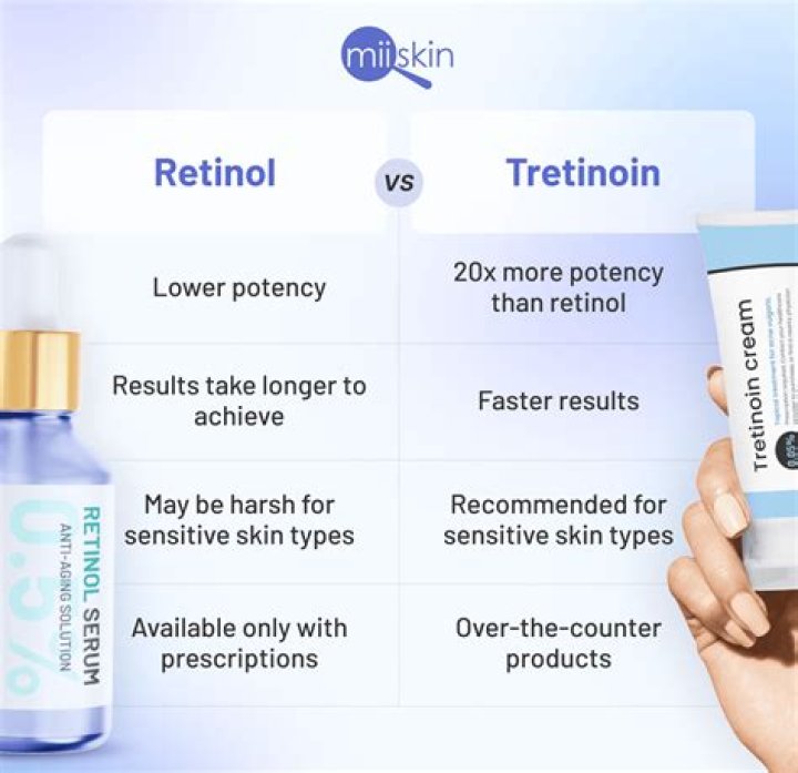 What retinol percentage to start with?