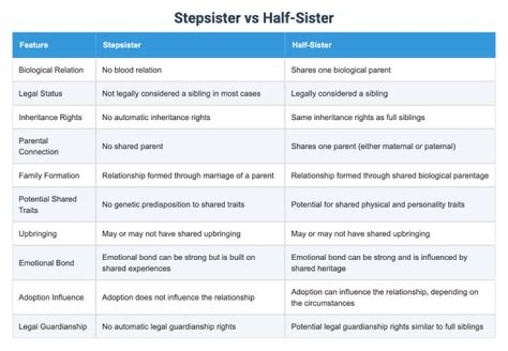 What the difference between half sister and stepsister?