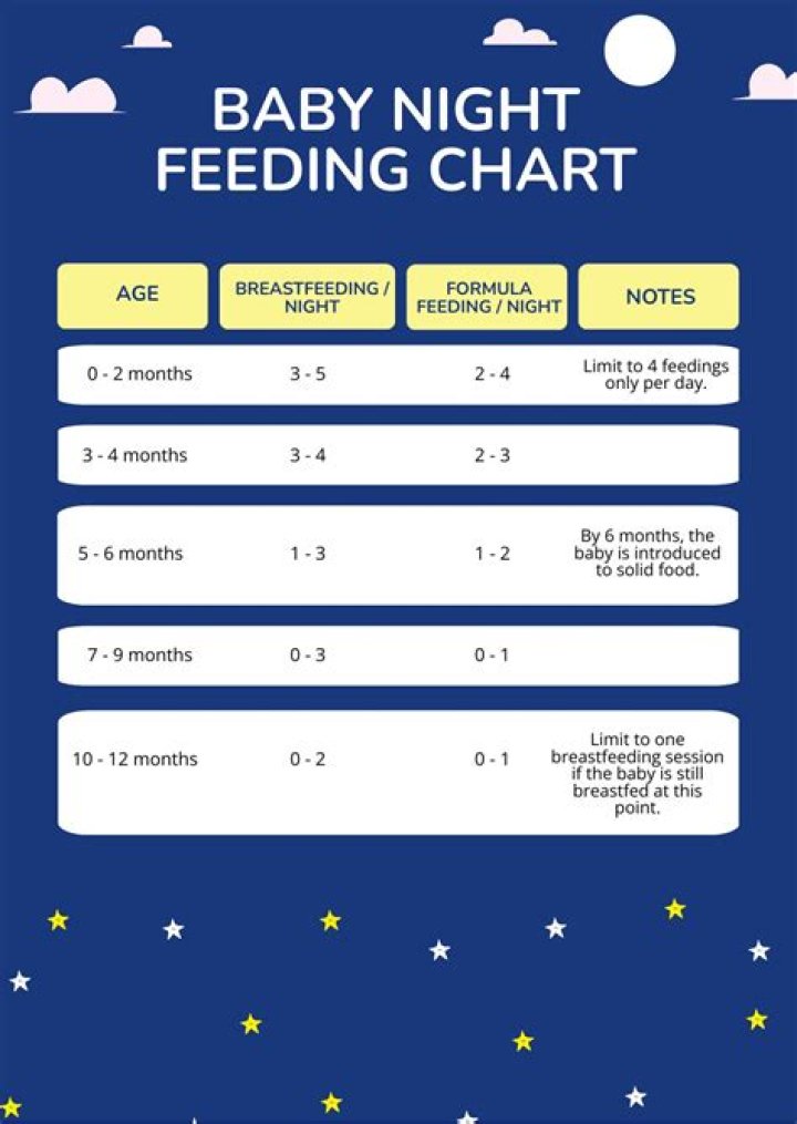 What time is considered night feeding?