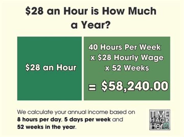 Whats 28 dollars an hour annually?