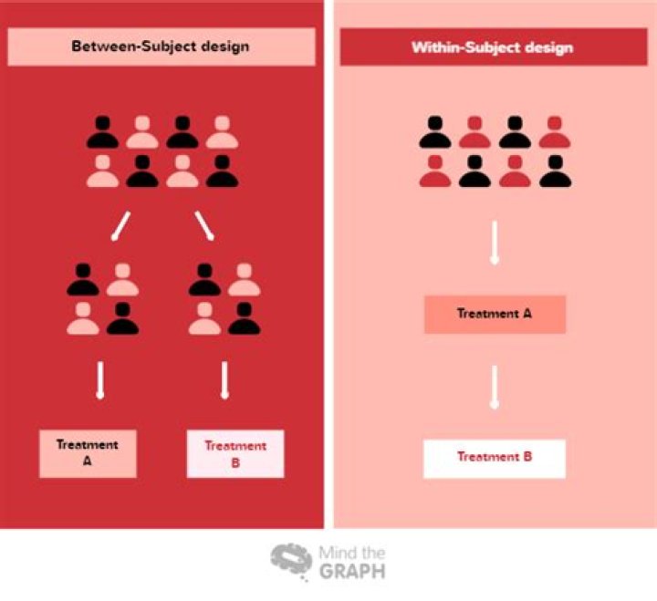 Whats a between subjects design?