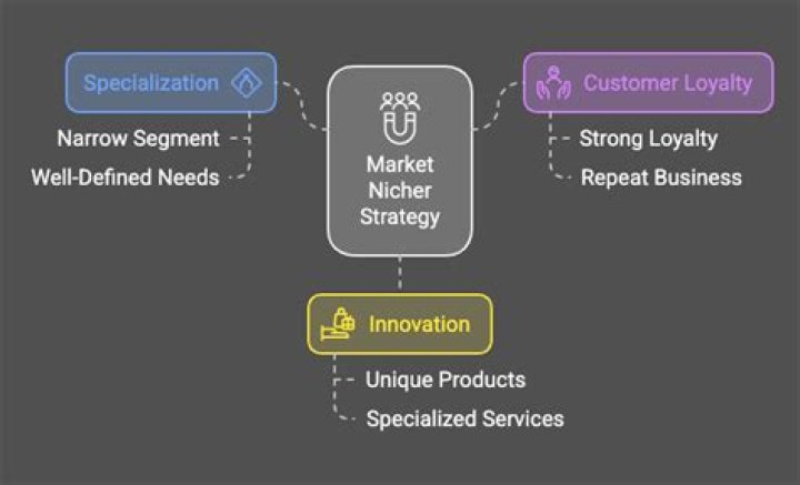 Whats a market nicher?