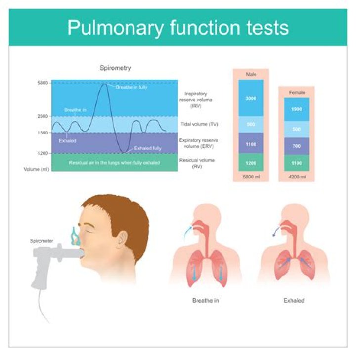 Whats a pulmonary function test?
