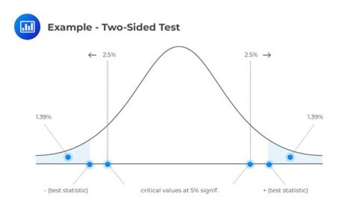 Whats a two sided test?