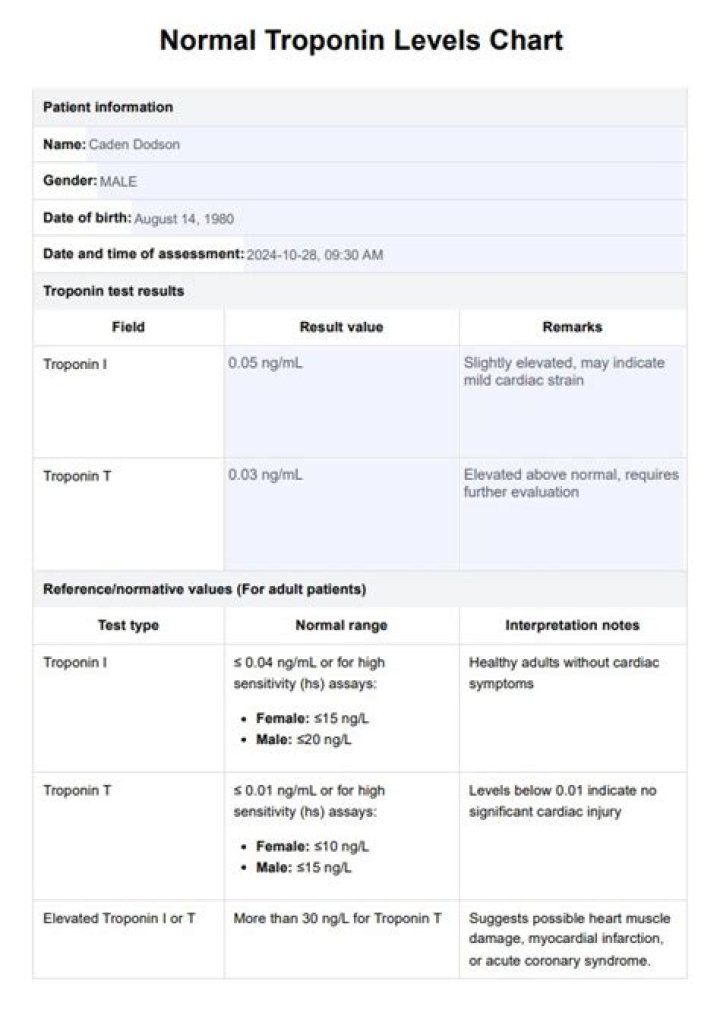Whats an elevated troponin level?
