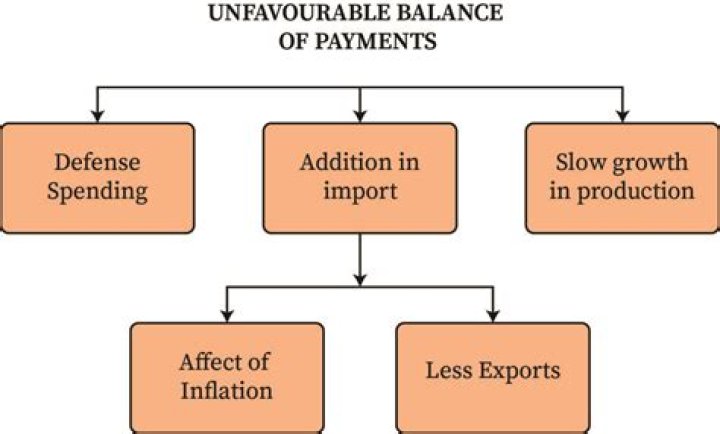 Whats an unfavorable balance?