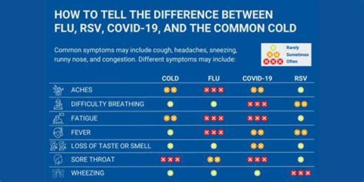 Whats the difference between covid and allergies?