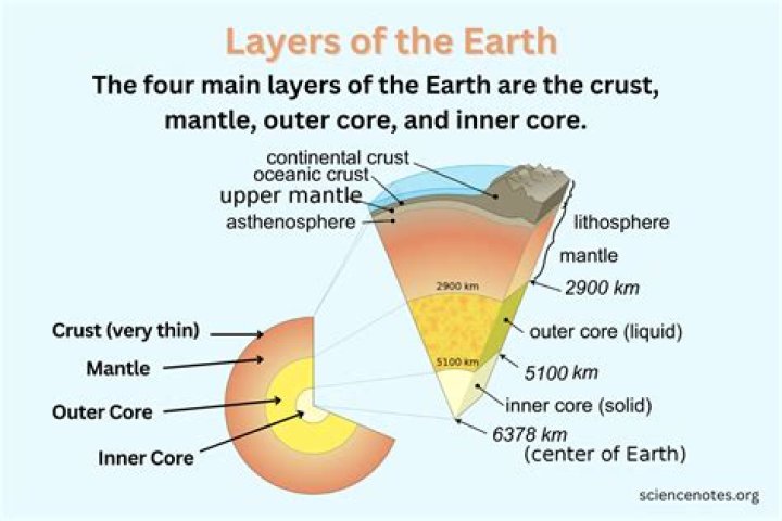 Whats the name of earth's innermost layer?