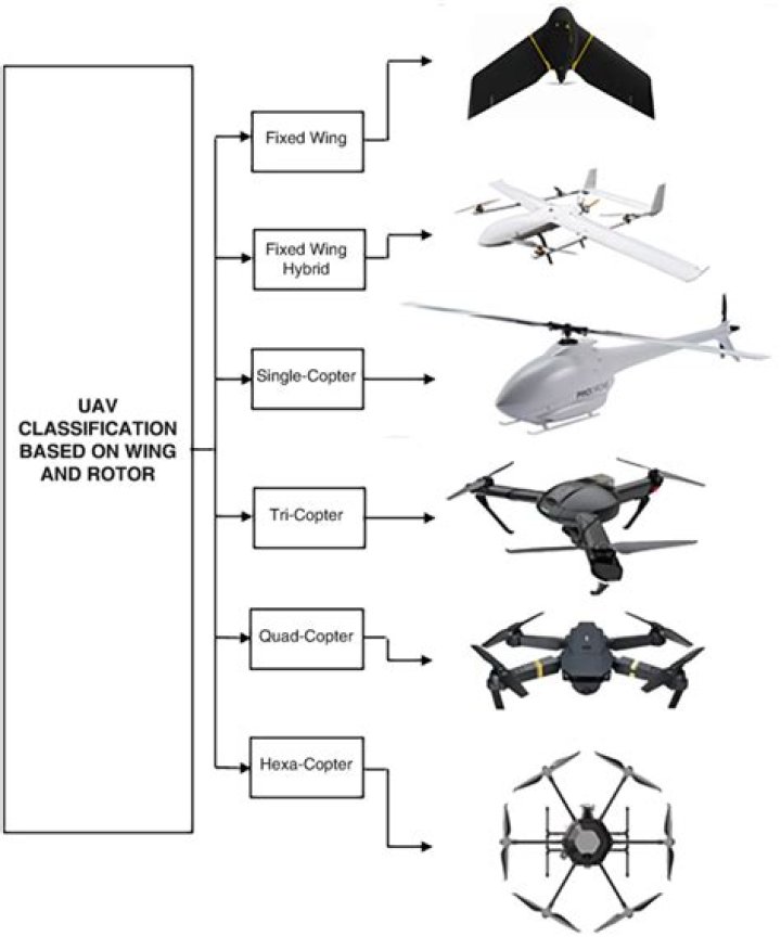 Whats unmanned aerial vehicles?