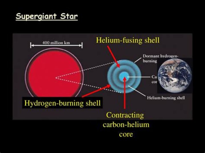 When a star runs out of hydrogen?