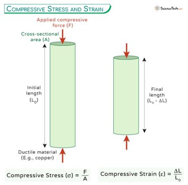 When a tensile or compressive force?