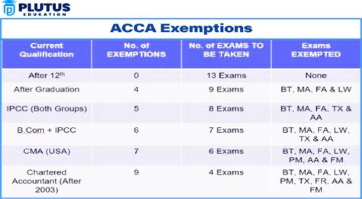 When are the acca exam sittings?