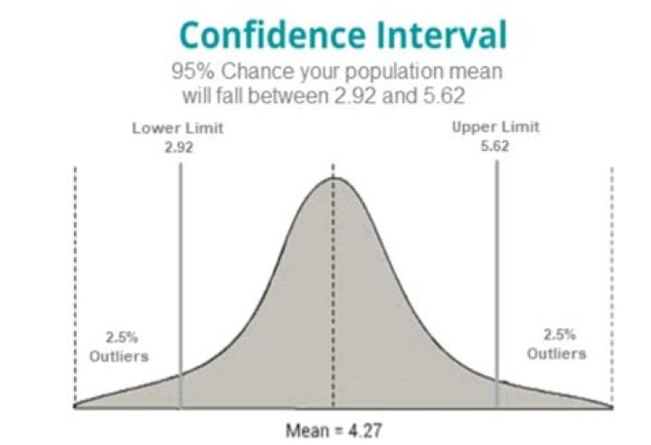 When confidence interval is significant?