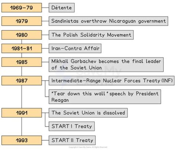 When did detente start?