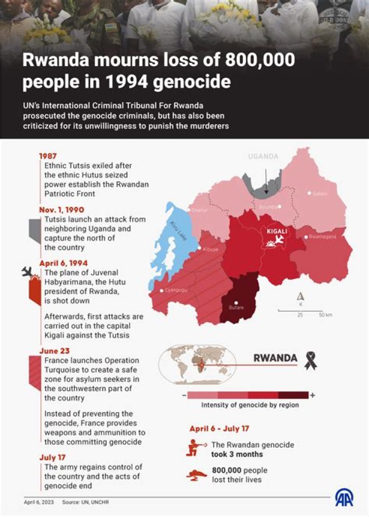 When did rwanda genocide happen?