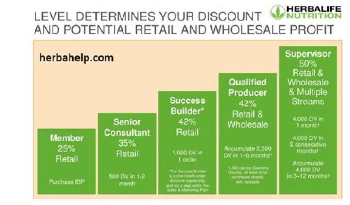 When do herbalife distributors get paid?