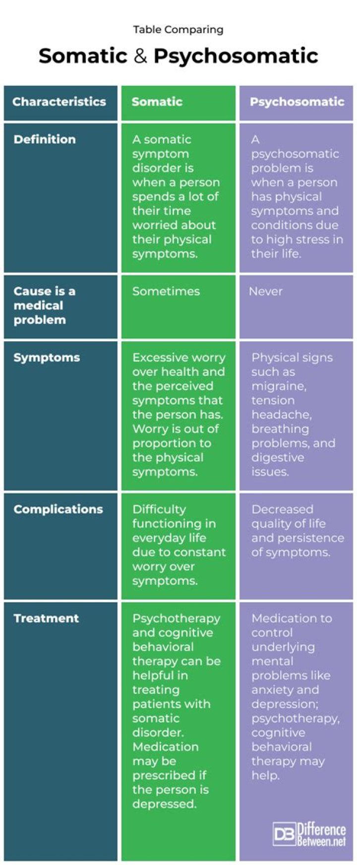 When does psychosomatic occur?