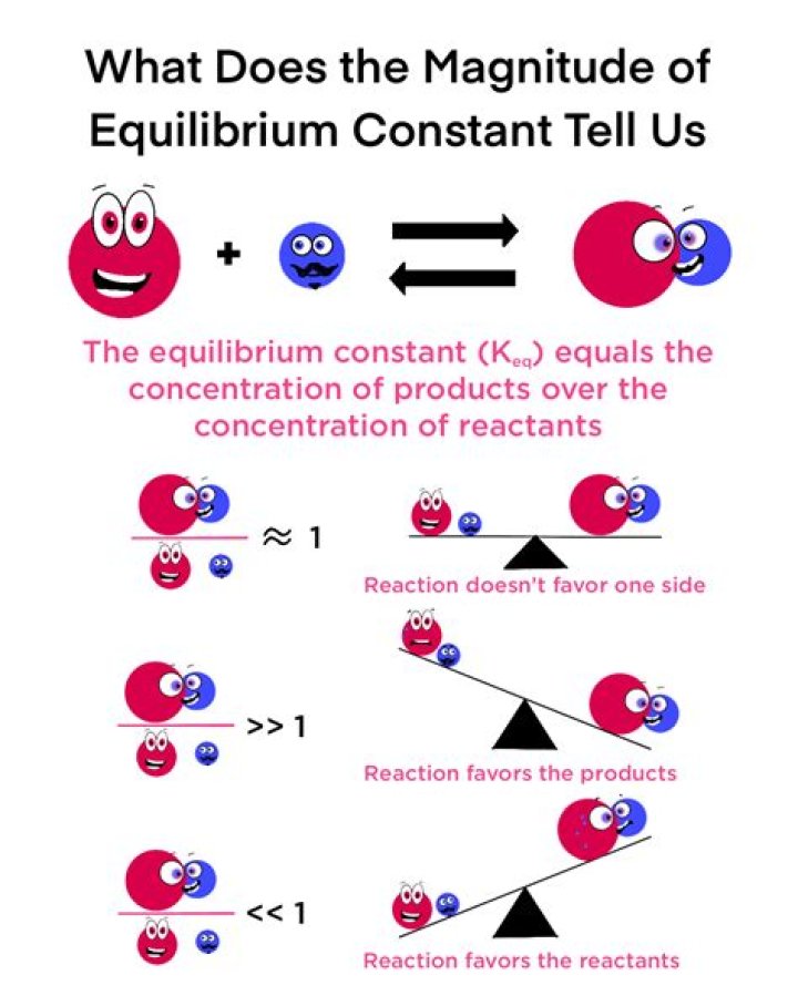 When equilibrium constant is less than 1?