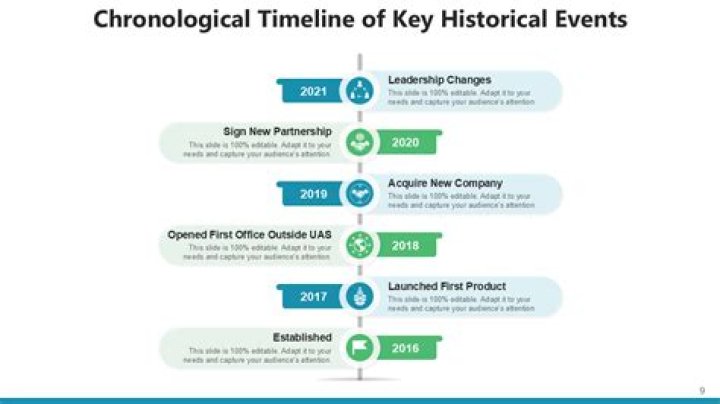 When is chronological filing used?