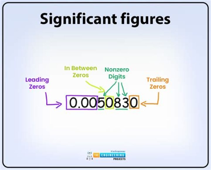 When is difference significant?