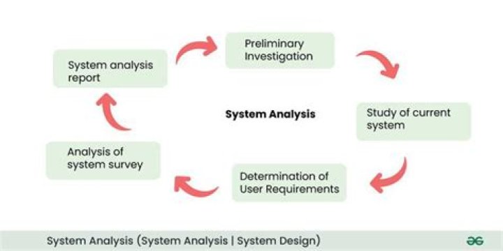 When is system analysis?