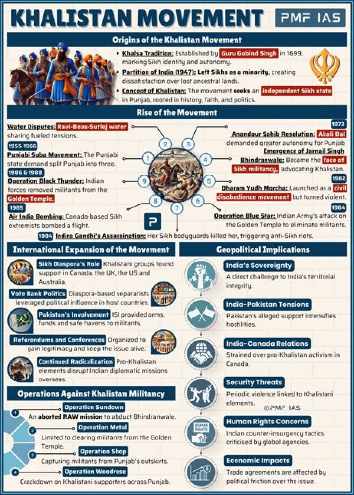 When khalistan movement started?