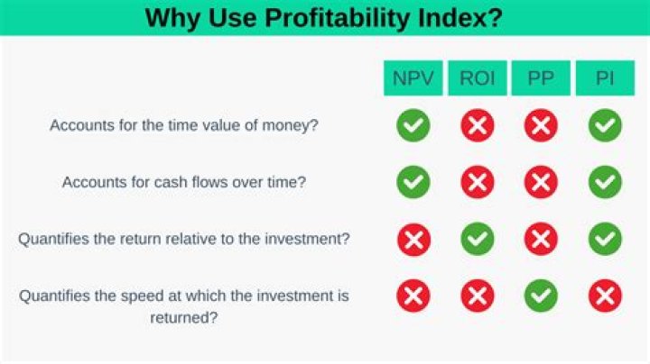 When profitability index is used?