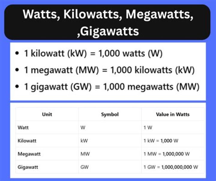 When to use megawatt?