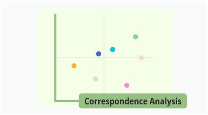 When use correspondence analysis?