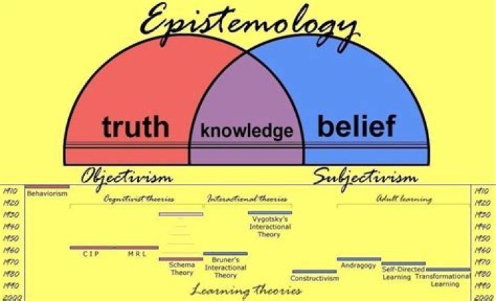 When was epistemology created?