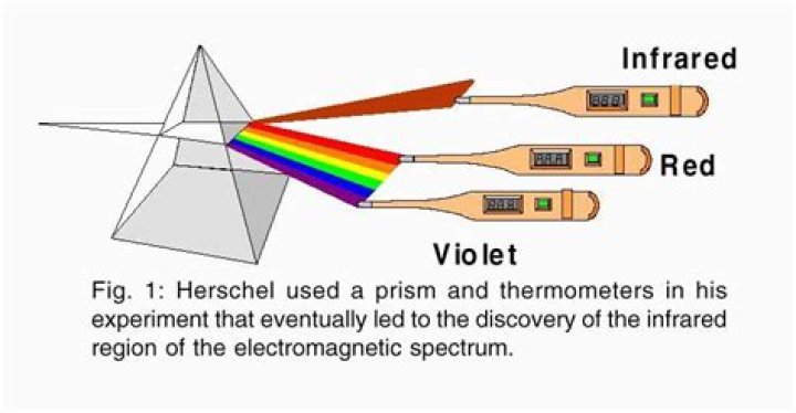 When was infrared discovered?