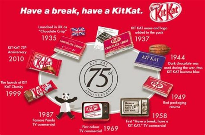 When was kitkat invented?