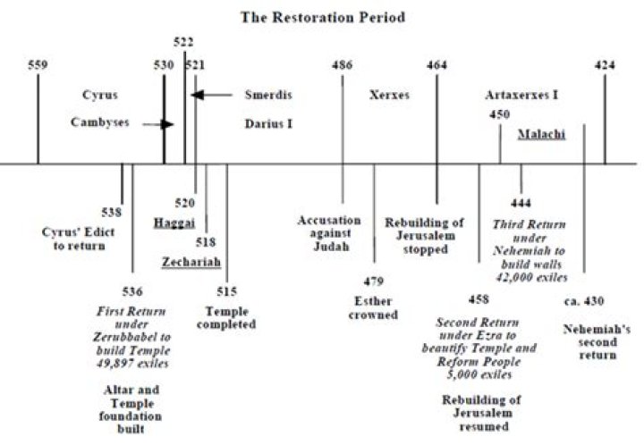 When was malachi written?