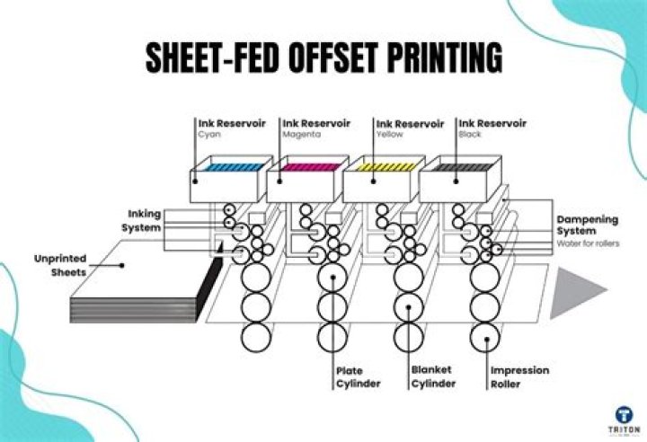 When was offset printing invented?