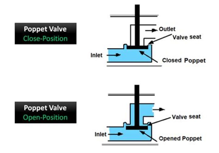 When were poppet valve invented?