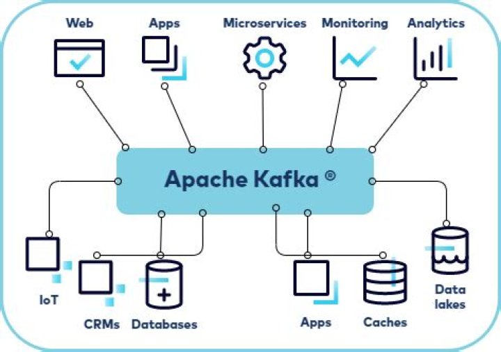 Where apache kafka is used?