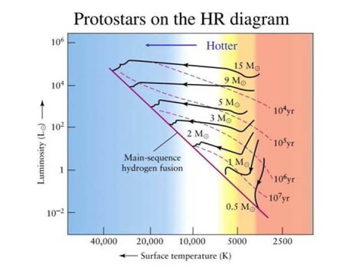 Where are protostars on the hr diagram?