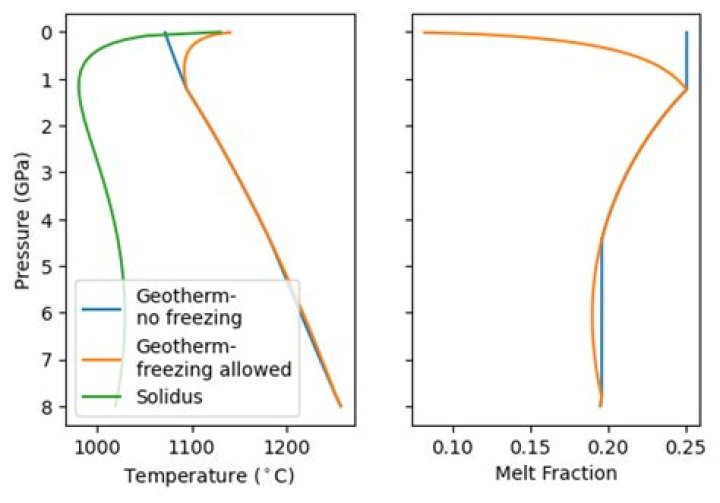 Where does hydrous melting occur?