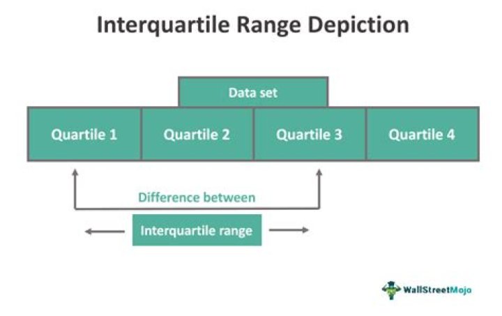 Where does interquartile range mean?