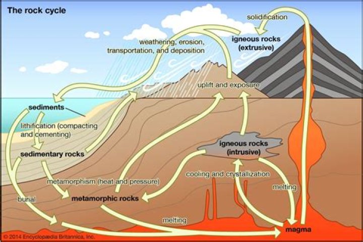 Where does rock melting occur?