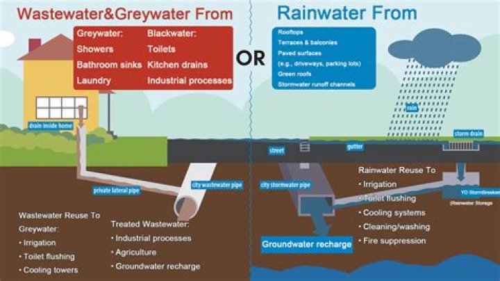 Where does wasted water go?