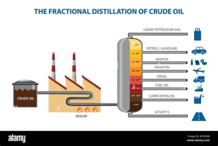 Where fractional distillation is used?