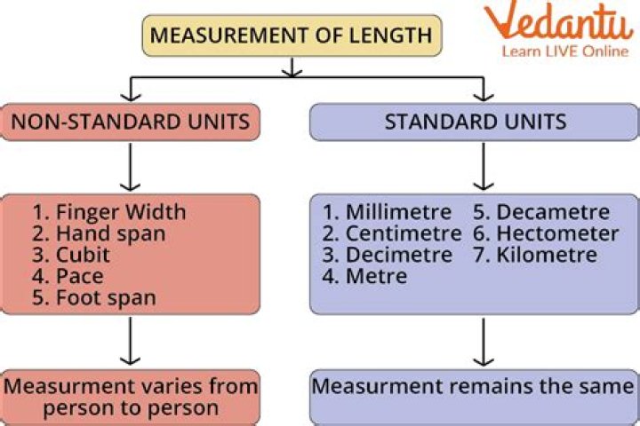 Where is measurement used?