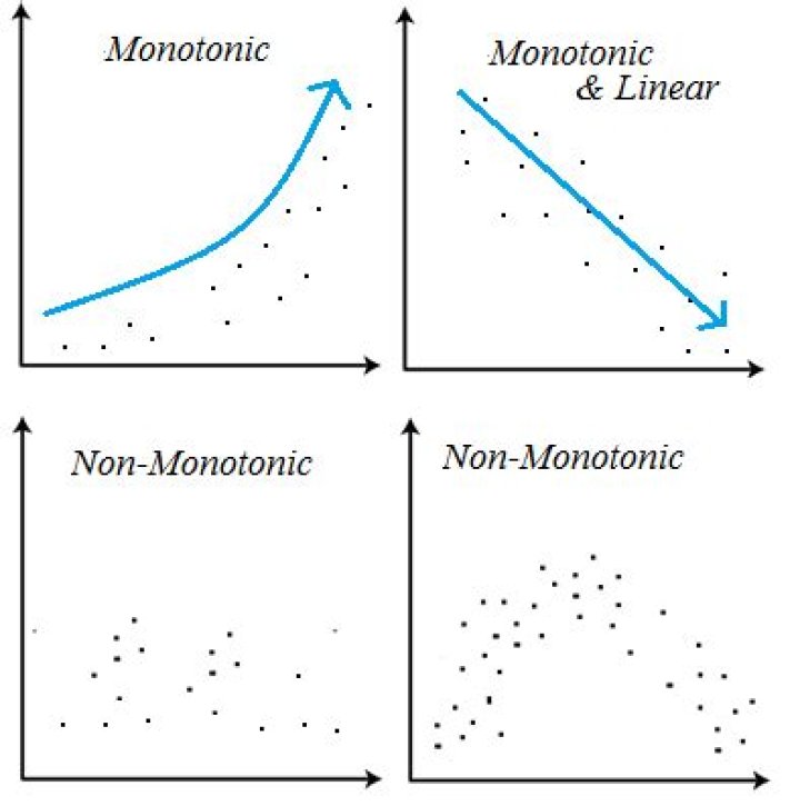 Where is monotonic increasing?