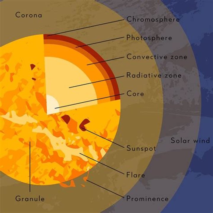 Where sunspot come from?