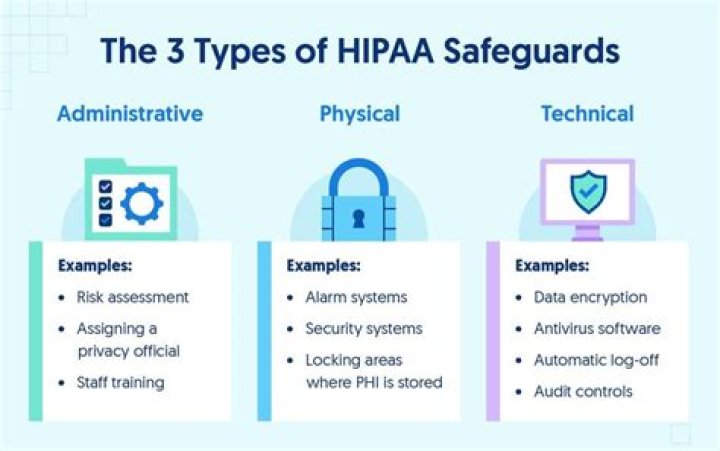 Which are safeguards covered under hipaa?