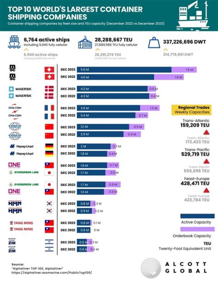 Which are the biggest shipping companies?