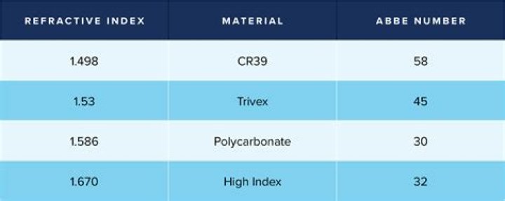 Which color has highest refractive index?
