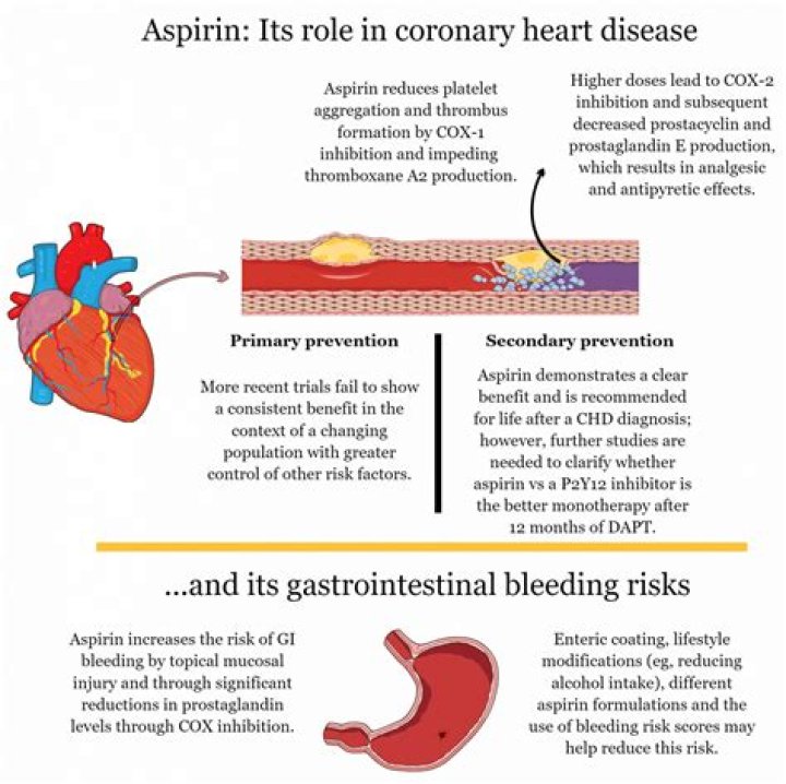Which conditions could aspirin be used prophylactically?