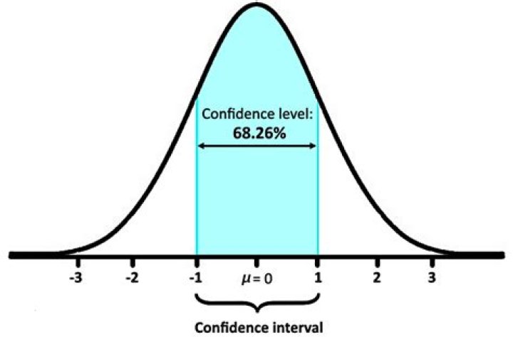Which confidence interval is the widest?